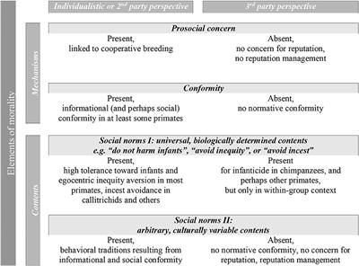 Evolutionary Origins of Morality: Insights From Non-human Primates